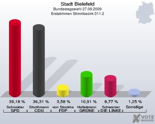 Stadt Bielefeld, Bundestagswahl 27.09.2009, Erststimmen Stimmbezirk 011.2: Schneider SPD: 39,18 %. Strothmann CDU: 36,31 %. von Stockhausen FDP: 3,58 %. Haßelmann GRÜNE: 10,91 %. Schwarzer DIE LINKE: 8,77 %. Sonstige: 1,25 %. 