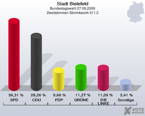 Stadt Bielefeld, Bundestagswahl 27.09.2009, Zweitstimmen Stimmbezirk 011.2: SPD: 36,31 %. CDU: 28,26 %. FDP: 9,66 %. GRÜNE: 11,27 %. DIE LINKE: 11,09 %. Sonstige: 3,41 %. 