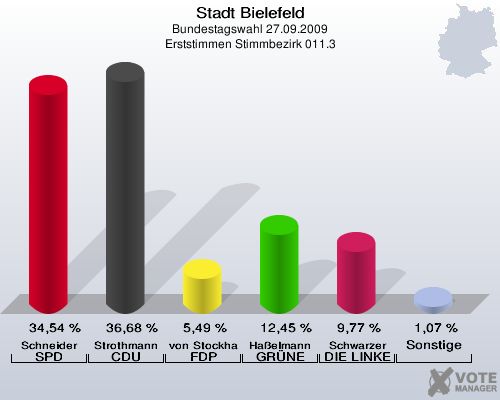 Stadt Bielefeld, Bundestagswahl 27.09.2009, Erststimmen Stimmbezirk 011.3: Schneider SPD: 34,54 %. Strothmann CDU: 36,68 %. von Stockhausen FDP: 5,49 %. Haßelmann GRÜNE: 12,45 %. Schwarzer DIE LINKE: 9,77 %. Sonstige: 1,07 %. 