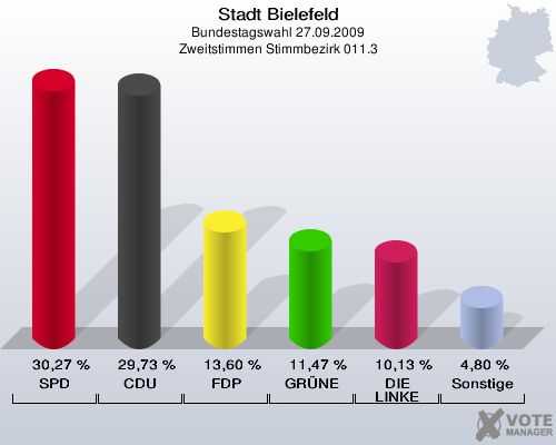 Stadt Bielefeld, Bundestagswahl 27.09.2009, Zweitstimmen Stimmbezirk 011.3: SPD: 30,27 %. CDU: 29,73 %. FDP: 13,60 %. GRÜNE: 11,47 %. DIE LINKE: 10,13 %. Sonstige: 4,80 %. 