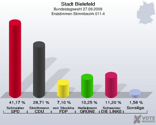 Stadt Bielefeld, Bundestagswahl 27.09.2009, Erststimmen Stimmbezirk 011.4: Schneider SPD: 41,17 %. Strothmann CDU: 28,71 %. von Stockhausen FDP: 7,10 %. Haßelmann GRÜNE: 10,25 %. Schwarzer DIE LINKE: 11,20 %. Sonstige: 1,58 %. 