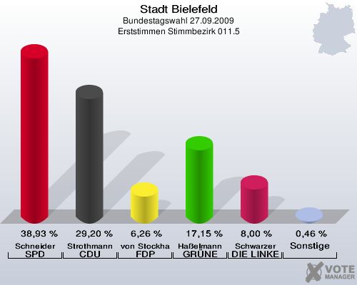 Stadt Bielefeld, Bundestagswahl 27.09.2009, Erststimmen Stimmbezirk 011.5: Schneider SPD: 38,93 %. Strothmann CDU: 29,20 %. von Stockhausen FDP: 6,26 %. Haßelmann GRÜNE: 17,15 %. Schwarzer DIE LINKE: 8,00 %. Sonstige: 0,46 %. 