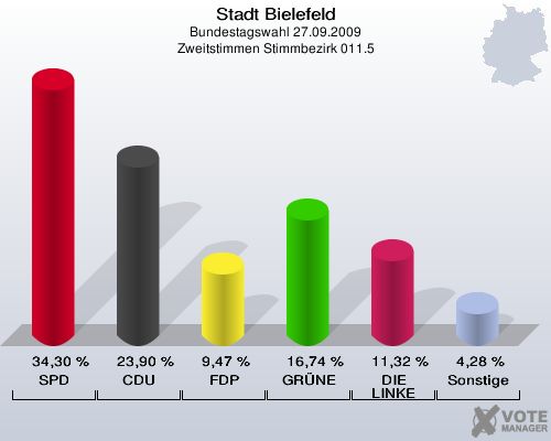 Stadt Bielefeld, Bundestagswahl 27.09.2009, Zweitstimmen Stimmbezirk 011.5: SPD: 34,30 %. CDU: 23,90 %. FDP: 9,47 %. GRÜNE: 16,74 %. DIE LINKE: 11,32 %. Sonstige: 4,28 %. 