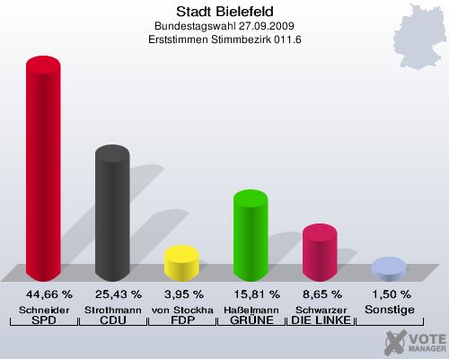 Stadt Bielefeld, Bundestagswahl 27.09.2009, Erststimmen Stimmbezirk 011.6: Schneider SPD: 44,66 %. Strothmann CDU: 25,43 %. von Stockhausen FDP: 3,95 %. Haßelmann GRÜNE: 15,81 %. Schwarzer DIE LINKE: 8,65 %. Sonstige: 1,50 %. 