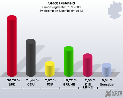 Stadt Bielefeld, Bundestagswahl 27.09.2009, Zweitstimmen Stimmbezirk 011.6: SPD: 36,76 %. CDU: 21,44 %. FDP: 7,07 %. GRÜNE: 16,72 %. DIE LINKE: 12,00 %. Sonstige: 6,01 %. 