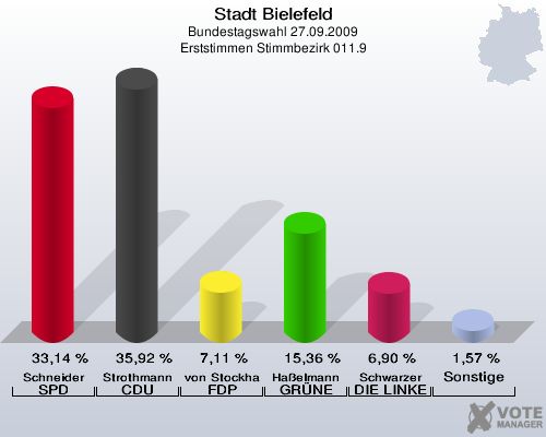 Stadt Bielefeld, Bundestagswahl 27.09.2009, Erststimmen Stimmbezirk 011.9: Schneider SPD: 33,14 %. Strothmann CDU: 35,92 %. von Stockhausen FDP: 7,11 %. Haßelmann GRÜNE: 15,36 %. Schwarzer DIE LINKE: 6,90 %. Sonstige: 1,57 %. 