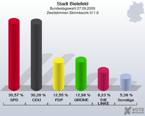 Stadt Bielefeld, Bundestagswahl 27.09.2009, Zweitstimmen Stimmbezirk 011.9: SPD: 30,57 %. CDU: 30,28 %. FDP: 12,55 %. GRÜNE: 12,98 %. DIE LINKE: 8,23 %. Sonstige: 5,38 %. 