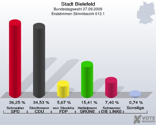 Stadt Bielefeld, Bundestagswahl 27.09.2009, Erststimmen Stimmbezirk 012.1: Schneider SPD: 36,25 %. Strothmann CDU: 34,53 %. von Stockhausen FDP: 5,67 %. Haßelmann GRÜNE: 15,41 %. Schwarzer DIE LINKE: 7,40 %. Sonstige: 0,74 %. 