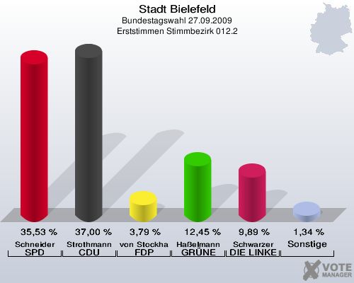 Stadt Bielefeld, Bundestagswahl 27.09.2009, Erststimmen Stimmbezirk 012.2: Schneider SPD: 35,53 %. Strothmann CDU: 37,00 %. von Stockhausen FDP: 3,79 %. Haßelmann GRÜNE: 12,45 %. Schwarzer DIE LINKE: 9,89 %. Sonstige: 1,34 %. 