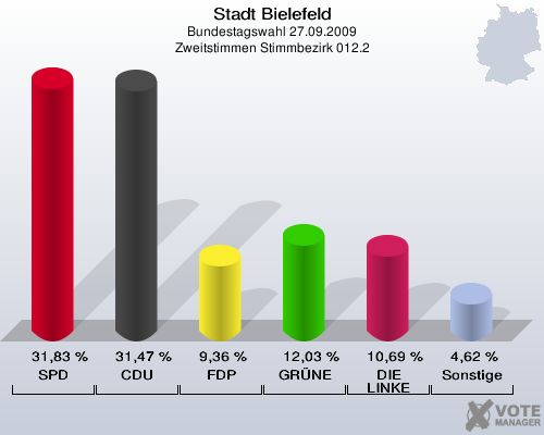 Stadt Bielefeld, Bundestagswahl 27.09.2009, Zweitstimmen Stimmbezirk 012.2: SPD: 31,83 %. CDU: 31,47 %. FDP: 9,36 %. GRÜNE: 12,03 %. DIE LINKE: 10,69 %. Sonstige: 4,62 %. 