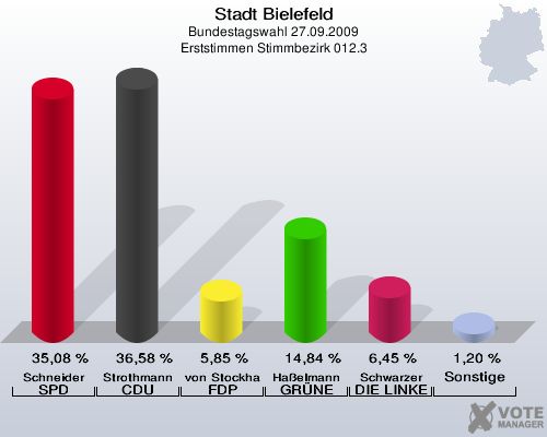 Stadt Bielefeld, Bundestagswahl 27.09.2009, Erststimmen Stimmbezirk 012.3: Schneider SPD: 35,08 %. Strothmann CDU: 36,58 %. von Stockhausen FDP: 5,85 %. Haßelmann GRÜNE: 14,84 %. Schwarzer DIE LINKE: 6,45 %. Sonstige: 1,20 %. 