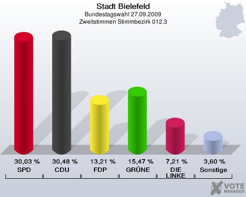 Stadt Bielefeld, Bundestagswahl 27.09.2009, Zweitstimmen Stimmbezirk 012.3: SPD: 30,03 %. CDU: 30,48 %. FDP: 13,21 %. GRÜNE: 15,47 %. DIE LINKE: 7,21 %. Sonstige: 3,60 %. 