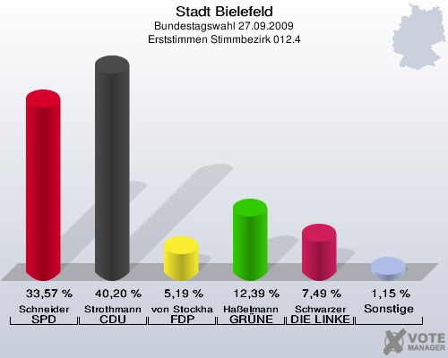 Stadt Bielefeld, Bundestagswahl 27.09.2009, Erststimmen Stimmbezirk 012.4: Schneider SPD: 33,57 %. Strothmann CDU: 40,20 %. von Stockhausen FDP: 5,19 %. Haßelmann GRÜNE: 12,39 %. Schwarzer DIE LINKE: 7,49 %. Sonstige: 1,15 %. 