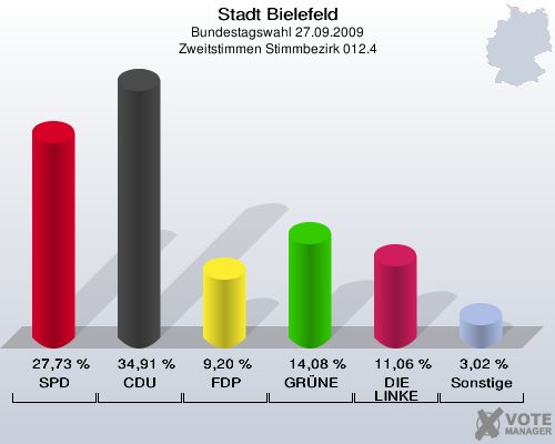 Stadt Bielefeld, Bundestagswahl 27.09.2009, Zweitstimmen Stimmbezirk 012.4: SPD: 27,73 %. CDU: 34,91 %. FDP: 9,20 %. GRÜNE: 14,08 %. DIE LINKE: 11,06 %. Sonstige: 3,02 %. 