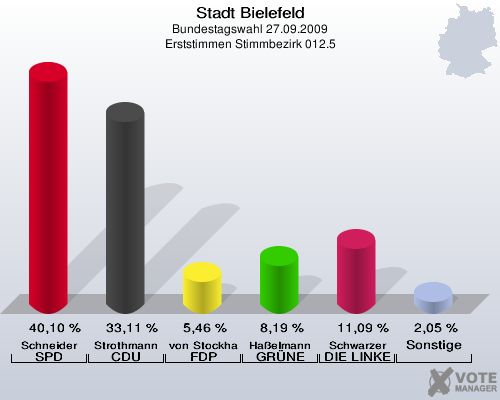 Stadt Bielefeld, Bundestagswahl 27.09.2009, Erststimmen Stimmbezirk 012.5: Schneider SPD: 40,10 %. Strothmann CDU: 33,11 %. von Stockhausen FDP: 5,46 %. Haßelmann GRÜNE: 8,19 %. Schwarzer DIE LINKE: 11,09 %. Sonstige: 2,05 %. 
