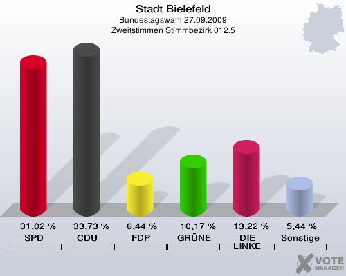 Stadt Bielefeld, Bundestagswahl 27.09.2009, Zweitstimmen Stimmbezirk 012.5: SPD: 31,02 %. CDU: 33,73 %. FDP: 6,44 %. GRÜNE: 10,17 %. DIE LINKE: 13,22 %. Sonstige: 5,44 %. 