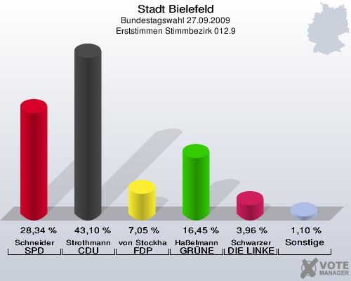 Stadt Bielefeld, Bundestagswahl 27.09.2009, Erststimmen Stimmbezirk 012.9: Schneider SPD: 28,34 %. Strothmann CDU: 43,10 %. von Stockhausen FDP: 7,05 %. Haßelmann GRÜNE: 16,45 %. Schwarzer DIE LINKE: 3,96 %. Sonstige: 1,10 %. 