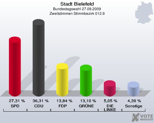 Stadt Bielefeld, Bundestagswahl 27.09.2009, Zweitstimmen Stimmbezirk 012.9: SPD: 27,31 %. CDU: 36,31 %. FDP: 13,84 %. GRÜNE: 13,10 %. DIE LINKE: 5,05 %. Sonstige: 4,39 %. 