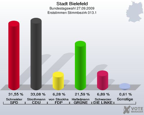 Stadt Bielefeld, Bundestagswahl 27.09.2009, Erststimmen Stimmbezirk 013.1: Schneider SPD: 31,55 %. Strothmann CDU: 33,08 %. von Stockhausen FDP: 6,28 %. Haßelmann GRÜNE: 21,59 %. Schwarzer DIE LINKE: 6,89 %. Sonstige: 0,61 %. 