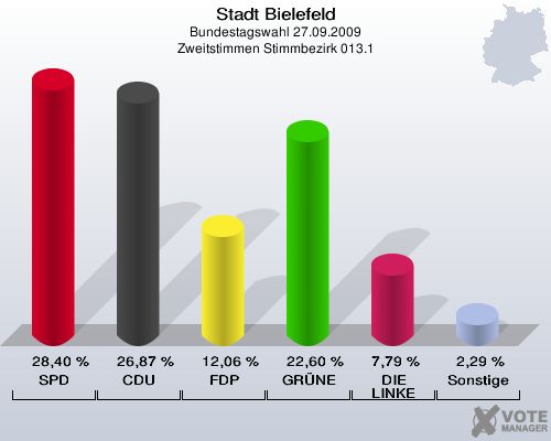 Stadt Bielefeld, Bundestagswahl 27.09.2009, Zweitstimmen Stimmbezirk 013.1: SPD: 28,40 %. CDU: 26,87 %. FDP: 12,06 %. GRÜNE: 22,60 %. DIE LINKE: 7,79 %. Sonstige: 2,29 %. 