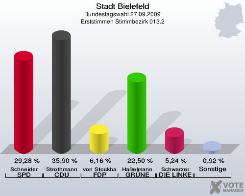 Stadt Bielefeld, Bundestagswahl 27.09.2009, Erststimmen Stimmbezirk 013.2: Schneider SPD: 29,28 %. Strothmann CDU: 35,90 %. von Stockhausen FDP: 6,16 %. Haßelmann GRÜNE: 22,50 %. Schwarzer DIE LINKE: 5,24 %. Sonstige: 0,92 %. 