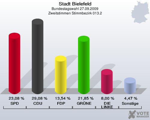 Stadt Bielefeld, Bundestagswahl 27.09.2009, Zweitstimmen Stimmbezirk 013.2: SPD: 23,08 %. CDU: 29,08 %. FDP: 13,54 %. GRÜNE: 21,85 %. DIE LINKE: 8,00 %. Sonstige: 4,47 %. 