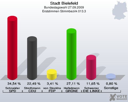 Stadt Bielefeld, Bundestagswahl 27.09.2009, Erststimmen Stimmbezirk 013.3: Schneider SPD: 34,54 %. Strothmann CDU: 22,49 %. von Stockhausen FDP: 3,41 %. Haßelmann GRÜNE: 27,11 %. Schwarzer DIE LINKE: 11,65 %. Sonstige: 0,80 %. 