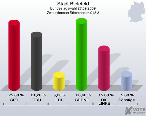 Stadt Bielefeld, Bundestagswahl 27.09.2009, Zweitstimmen Stimmbezirk 013.3: SPD: 25,80 %. CDU: 21,20 %. FDP: 5,20 %. GRÜNE: 26,60 %. DIE LINKE: 15,60 %. Sonstige: 5,60 %. 