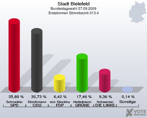 Stadt Bielefeld, Bundestagswahl 27.09.2009, Erststimmen Stimmbezirk 013.4: Schneider SPD: 35,89 %. Strothmann CDU: 30,73 %. von Stockhausen FDP: 6,42 %. Haßelmann GRÜNE: 17,46 %. Schwarzer DIE LINKE: 9,36 %. Sonstige: 0,14 %. 