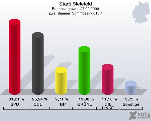 Stadt Bielefeld, Bundestagswahl 27.09.2009, Zweitstimmen Stimmbezirk 013.4: SPD: 31,21 %. CDU: 25,24 %. FDP: 9,71 %. GRÜNE: 19,00 %. DIE LINKE: 11,10 %. Sonstige: 3,75 %. 