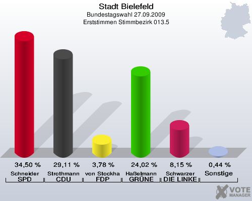 Stadt Bielefeld, Bundestagswahl 27.09.2009, Erststimmen Stimmbezirk 013.5: Schneider SPD: 34,50 %. Strothmann CDU: 29,11 %. von Stockhausen FDP: 3,78 %. Haßelmann GRÜNE: 24,02 %. Schwarzer DIE LINKE: 8,15 %. Sonstige: 0,44 %. 