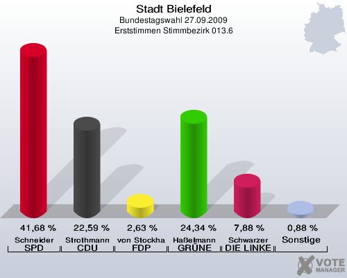 Stadt Bielefeld, Bundestagswahl 27.09.2009, Erststimmen Stimmbezirk 013.6: Schneider SPD: 41,68 %. Strothmann CDU: 22,59 %. von Stockhausen FDP: 2,63 %. Haßelmann GRÜNE: 24,34 %. Schwarzer DIE LINKE: 7,88 %. Sonstige: 0,88 %. 