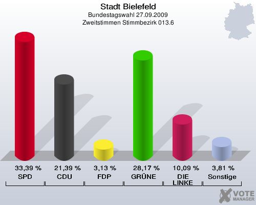 Stadt Bielefeld, Bundestagswahl 27.09.2009, Zweitstimmen Stimmbezirk 013.6: SPD: 33,39 %. CDU: 21,39 %. FDP: 3,13 %. GRÜNE: 28,17 %. DIE LINKE: 10,09 %. Sonstige: 3,81 %. 