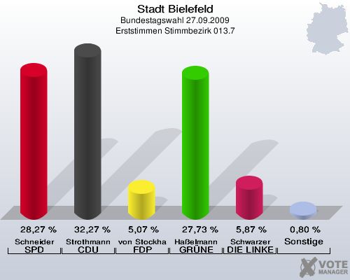 Stadt Bielefeld, Bundestagswahl 27.09.2009, Erststimmen Stimmbezirk 013.7: Schneider SPD: 28,27 %. Strothmann CDU: 32,27 %. von Stockhausen FDP: 5,07 %. Haßelmann GRÜNE: 27,73 %. Schwarzer DIE LINKE: 5,87 %. Sonstige: 0,80 %. 
