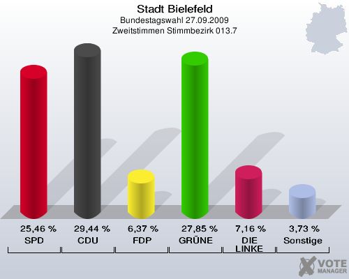 Stadt Bielefeld, Bundestagswahl 27.09.2009, Zweitstimmen Stimmbezirk 013.7: SPD: 25,46 %. CDU: 29,44 %. FDP: 6,37 %. GRÜNE: 27,85 %. DIE LINKE: 7,16 %. Sonstige: 3,73 %. 