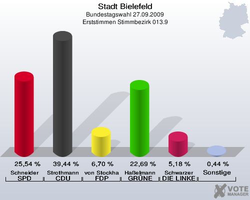 Stadt Bielefeld, Bundestagswahl 27.09.2009, Erststimmen Stimmbezirk 013.9: Schneider SPD: 25,54 %. Strothmann CDU: 39,44 %. von Stockhausen FDP: 6,70 %. Haßelmann GRÜNE: 22,69 %. Schwarzer DIE LINKE: 5,18 %. Sonstige: 0,44 %. 