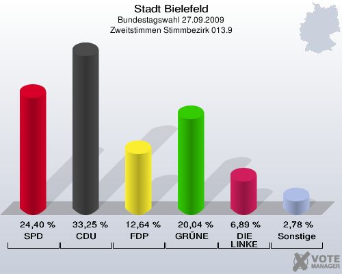 Stadt Bielefeld, Bundestagswahl 27.09.2009, Zweitstimmen Stimmbezirk 013.9: SPD: 24,40 %. CDU: 33,25 %. FDP: 12,64 %. GRÜNE: 20,04 %. DIE LINKE: 6,89 %. Sonstige: 2,78 %. 