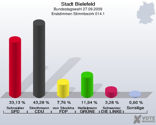 Stadt Bielefeld, Bundestagswahl 27.09.2009, Erststimmen Stimmbezirk 014.1: Schneider SPD: 33,13 %. Strothmann CDU: 43,28 %. von Stockhausen FDP: 7,76 %. Haßelmann GRÜNE: 11,94 %. Schwarzer DIE LINKE: 3,28 %. Sonstige: 0,60 %. 