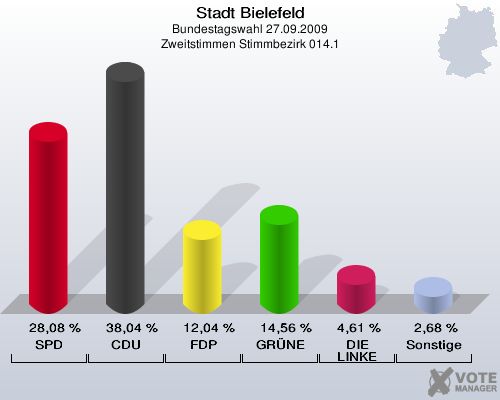 Stadt Bielefeld, Bundestagswahl 27.09.2009, Zweitstimmen Stimmbezirk 014.1: SPD: 28,08 %. CDU: 38,04 %. FDP: 12,04 %. GRÜNE: 14,56 %. DIE LINKE: 4,61 %. Sonstige: 2,68 %. 