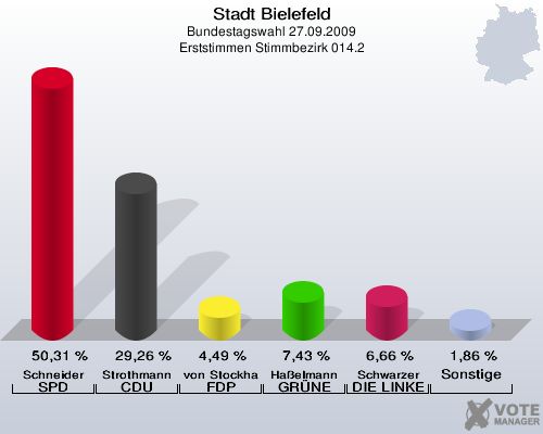 Stadt Bielefeld, Bundestagswahl 27.09.2009, Erststimmen Stimmbezirk 014.2: Schneider SPD: 50,31 %. Strothmann CDU: 29,26 %. von Stockhausen FDP: 4,49 %. Haßelmann GRÜNE: 7,43 %. Schwarzer DIE LINKE: 6,66 %. Sonstige: 1,86 %. 