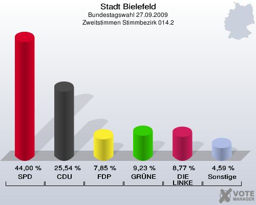 Stadt Bielefeld, Bundestagswahl 27.09.2009, Zweitstimmen Stimmbezirk 014.2: SPD: 44,00 %. CDU: 25,54 %. FDP: 7,85 %. GRÜNE: 9,23 %. DIE LINKE: 8,77 %. Sonstige: 4,59 %. 
