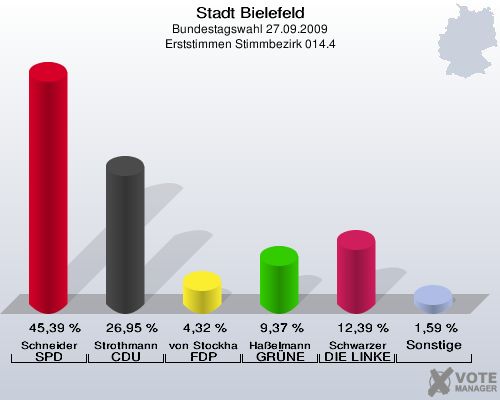 Stadt Bielefeld, Bundestagswahl 27.09.2009, Erststimmen Stimmbezirk 014.4: Schneider SPD: 45,39 %. Strothmann CDU: 26,95 %. von Stockhausen FDP: 4,32 %. Haßelmann GRÜNE: 9,37 %. Schwarzer DIE LINKE: 12,39 %. Sonstige: 1,59 %. 