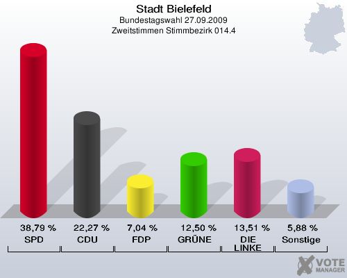 Stadt Bielefeld, Bundestagswahl 27.09.2009, Zweitstimmen Stimmbezirk 014.4: SPD: 38,79 %. CDU: 22,27 %. FDP: 7,04 %. GRÜNE: 12,50 %. DIE LINKE: 13,51 %. Sonstige: 5,88 %. 