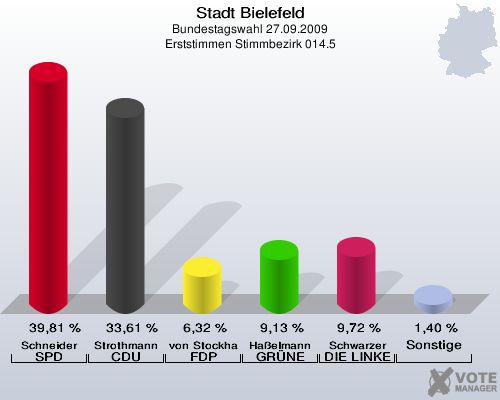 Stadt Bielefeld, Bundestagswahl 27.09.2009, Erststimmen Stimmbezirk 014.5: Schneider SPD: 39,81 %. Strothmann CDU: 33,61 %. von Stockhausen FDP: 6,32 %. Haßelmann GRÜNE: 9,13 %. Schwarzer DIE LINKE: 9,72 %. Sonstige: 1,40 %. 