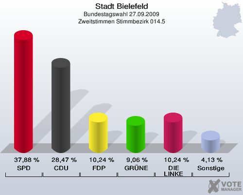 Stadt Bielefeld, Bundestagswahl 27.09.2009, Zweitstimmen Stimmbezirk 014.5: SPD: 37,88 %. CDU: 28,47 %. FDP: 10,24 %. GRÜNE: 9,06 %. DIE LINKE: 10,24 %. Sonstige: 4,13 %. 