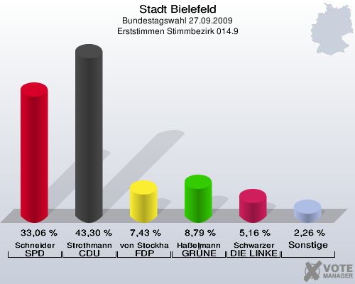 Stadt Bielefeld, Bundestagswahl 27.09.2009, Erststimmen Stimmbezirk 014.9: Schneider SPD: 33,06 %. Strothmann CDU: 43,30 %. von Stockhausen FDP: 7,43 %. Haßelmann GRÜNE: 8,79 %. Schwarzer DIE LINKE: 5,16 %. Sonstige: 2,26 %. 