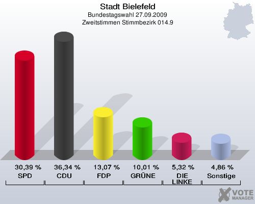 Stadt Bielefeld, Bundestagswahl 27.09.2009, Zweitstimmen Stimmbezirk 014.9: SPD: 30,39 %. CDU: 36,34 %. FDP: 13,07 %. GRÜNE: 10,01 %. DIE LINKE: 5,32 %. Sonstige: 4,86 %. 