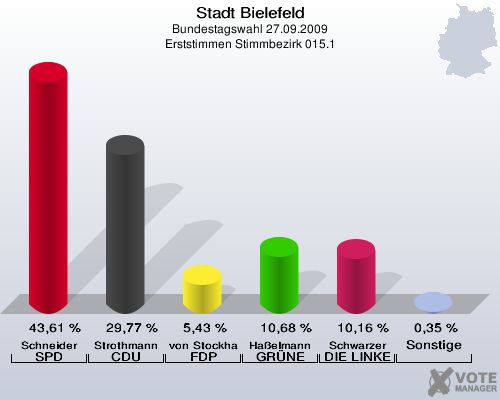 Stadt Bielefeld, Bundestagswahl 27.09.2009, Erststimmen Stimmbezirk 015.1: Schneider SPD: 43,61 %. Strothmann CDU: 29,77 %. von Stockhausen FDP: 5,43 %. Haßelmann GRÜNE: 10,68 %. Schwarzer DIE LINKE: 10,16 %. Sonstige: 0,35 %. 