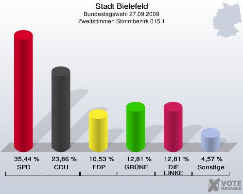 Stadt Bielefeld, Bundestagswahl 27.09.2009, Zweitstimmen Stimmbezirk 015.1: SPD: 35,44 %. CDU: 23,86 %. FDP: 10,53 %. GRÜNE: 12,81 %. DIE LINKE: 12,81 %. Sonstige: 4,57 %. 