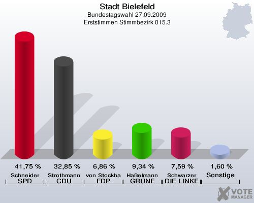 Stadt Bielefeld, Bundestagswahl 27.09.2009, Erststimmen Stimmbezirk 015.3: Schneider SPD: 41,75 %. Strothmann CDU: 32,85 %. von Stockhausen FDP: 6,86 %. Haßelmann GRÜNE: 9,34 %. Schwarzer DIE LINKE: 7,59 %. Sonstige: 1,60 %. 